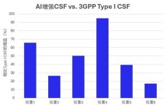 A正在5G-A甚至6G中阐扬更为主要的感化
