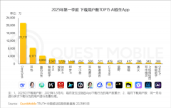 <b>为一季度拉新效率最高的使用之一</b>